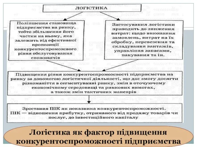 Логістика як фактор підвищення конкурентоспроможності підприємства