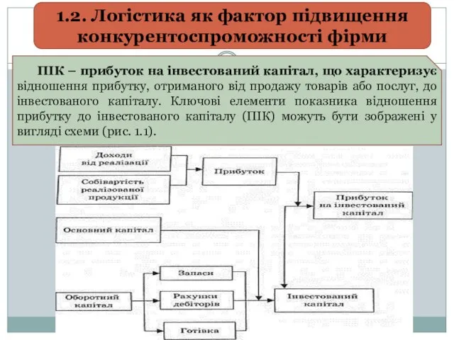 1.2. Логістика як фактор підвищення конкурентоспроможності фірми ПІК – прибуток на