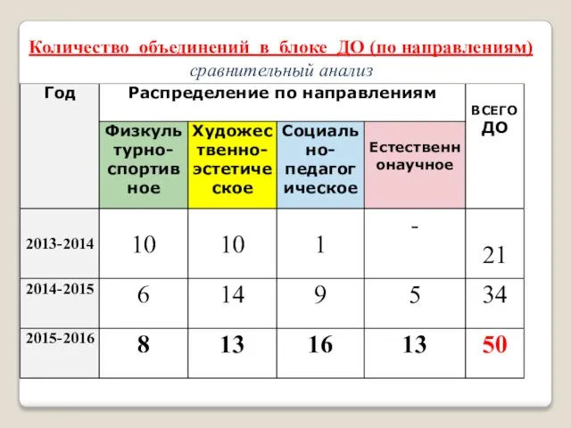 Количество объединений в блоке ДО (по направлениям) сравнительный анализ