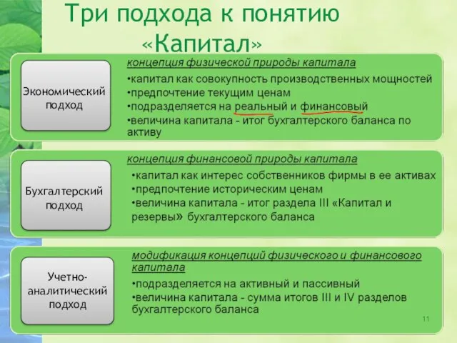 Три подхода к понятию «Капитал» Экономический подход Учетно-аналитический подход Бухгалтерский подход