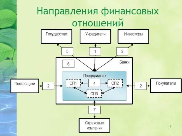 Направления финансовых отношений