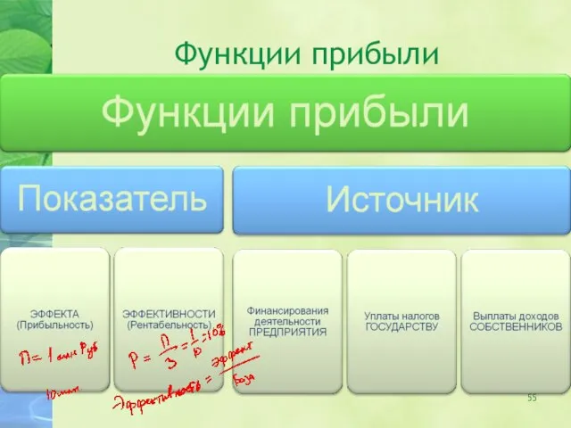 Функции прибыли