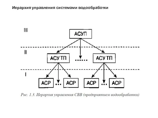 Иерархия управления системами водообработки