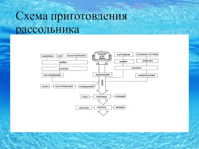 Схема приготовления рассольника