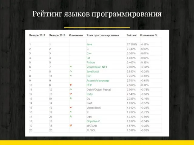 Рейтинг языков программирования