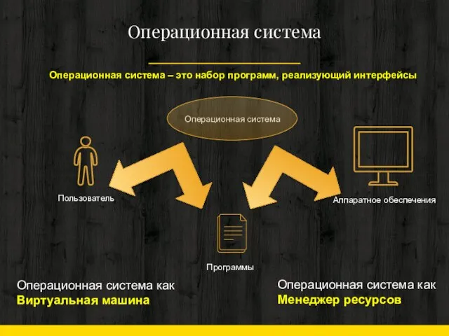 Операционная система Операционная система – это набор программ, реализующий интерфейсы Операционная