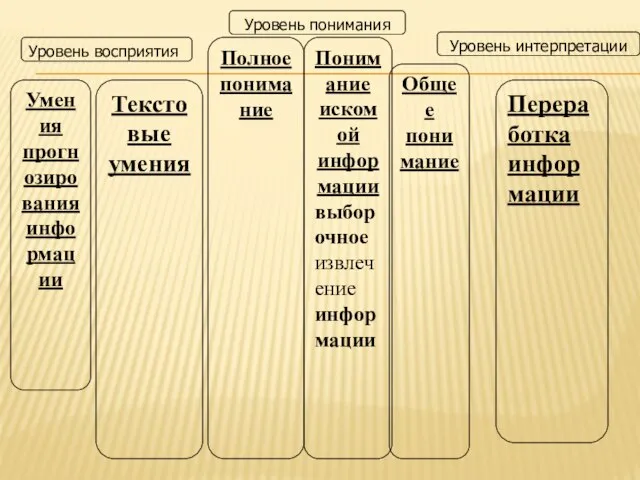 Уровень восприятия Уровень понимания Уровень интерпретации Умения прогнозирования информации Текстовые умения