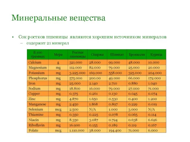 Минеральные вещества Сок ростков пшеницы являются хорошим источником минералов содержит 21 минерал