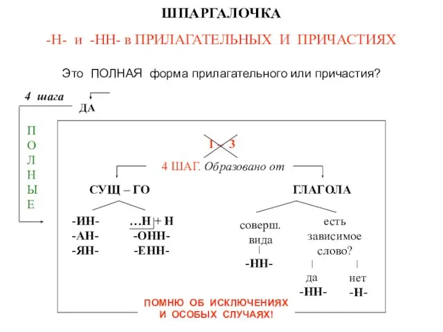 ШПАРГАЛОЧКА -Н- и -НН- в ПРИЛАГАТЕЛЬНЫХ И ПРИЧАСТИЯХ Это ПОЛНАЯ форма