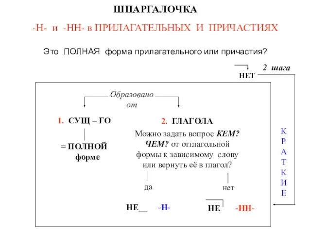 ШПАРГАЛОЧКА -Н- и -НН- в ПРИЛАГАТЕЛЬНЫХ И ПРИЧАСТИЯХ Это ПОЛНАЯ форма