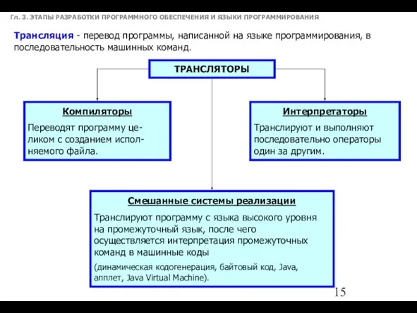 Гл. 3. ЭТАПЫ РАЗРАБОТКИ ПРОГРАММНОГО ОБЕСПЕЧЕНИЯ И ЯЗЫКИ ПРОГРАММИРОВАНИЯ Трансляция -