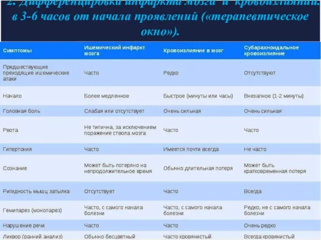 2. Дифференцировка инфаркта мозга и кровоизлияний. в 3-6 часов от начала проявлений («терапевтическое окно»).