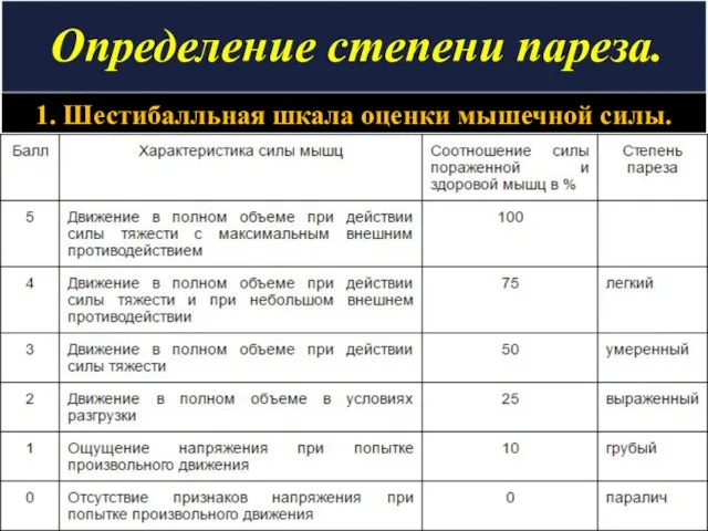 Определение степени пареза. 1. Шестибалльная шкала оценки мышечной силы.