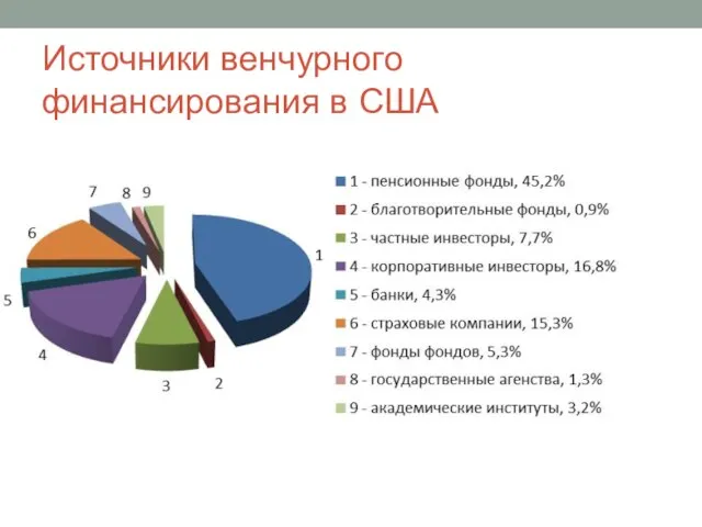 Источники венчурного финансирования в США