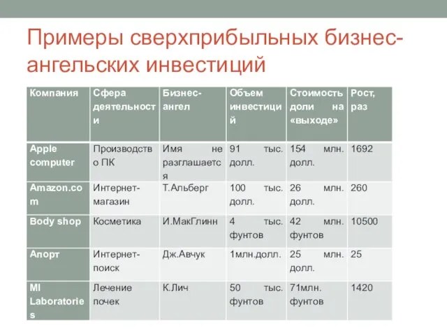 Примеры сверхприбыльных бизнес-ангельских инвестиций