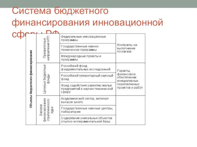 Система бюджетного финансирования инновационной сферы РФ