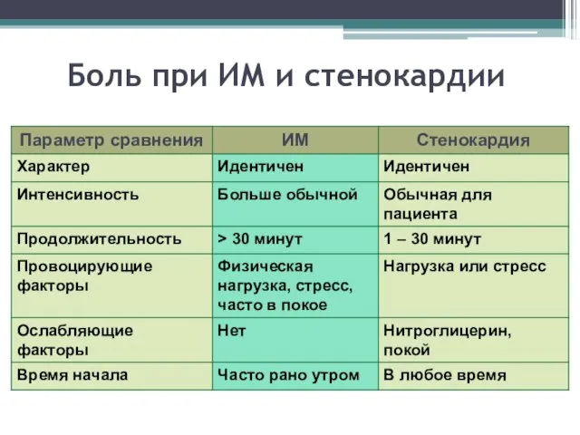 Боль при ИМ и стенокардии Стенокардия