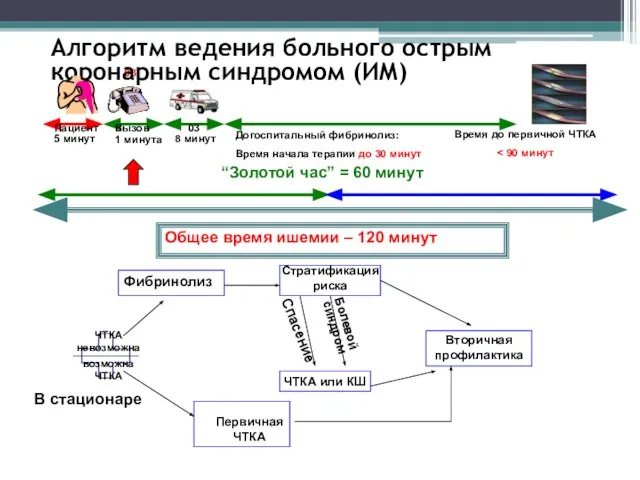 Пациент Вызов 03 5 минут 1 минута 8 минут Догоспитальный фибринолиз: