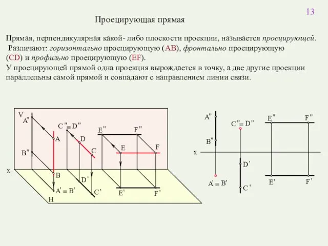 Проецирующая прямая Прямая, перпендикулярная какой- либо плоскости проекции, называется проецирующей. Различают: