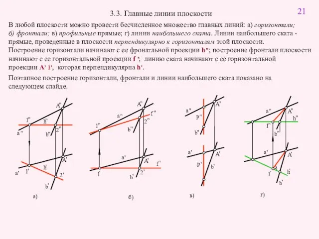 3.3. Главные линии плоскости В любой плоскости можно провести бесчисленное множество