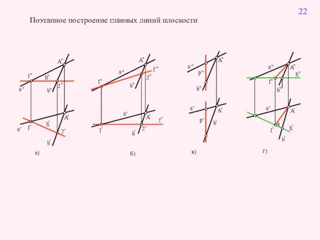 Поэтапное построение главных линий плоскости 2 ' а) б) в) г) 22