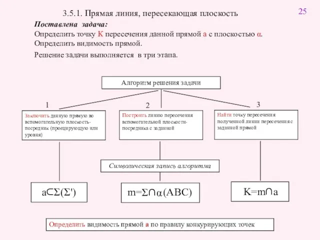 3.5.1. Прямая линия, пересекающая плоскость Поставлена задача: Определить точку К пересечения