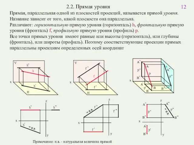 2.2. Прямая уровня Прямая, параллельная одной из плоскостей проекций, называется прямой