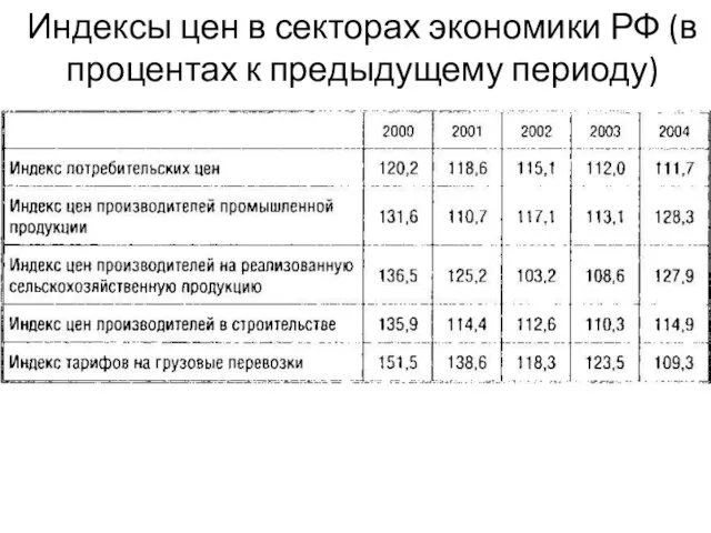 Индексы цен в секторах экономики РФ (в процентах к предыдущему периоду)