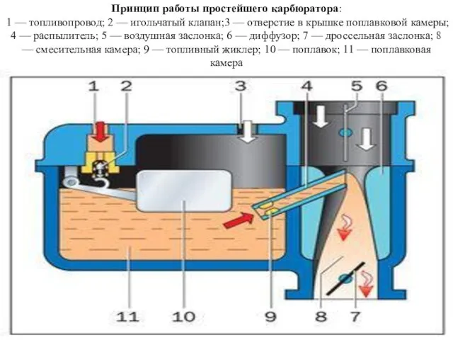 Принцип работы простейшего карбюратора: 1 — топливопровод; 2 — игольчатый клапан;3