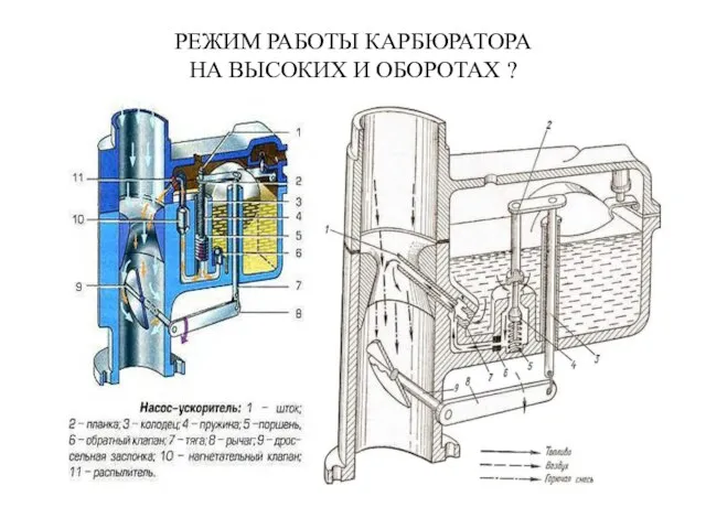 РЕЖИМ РАБОТЫ КАРБЮРАТОРА НА ВЫСОКИХ И ОБОРОТАХ ?