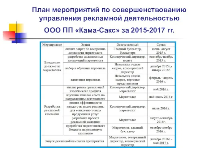 План мероприятий по совершенствованию управления рекламной деятельностью ООО ПП «Кама-Сакс» за 2015-2017 гг.