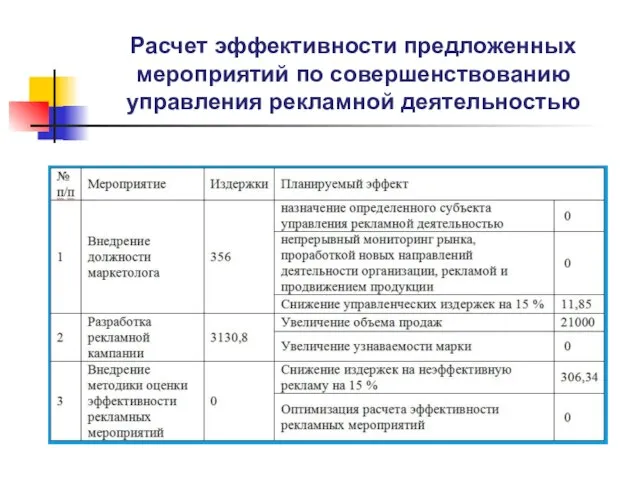 Расчет эффективности предложенных мероприятий по совершенствованию управления рекламной деятельностью