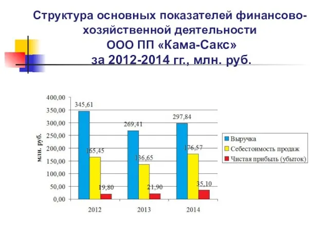 Структура основных показателей финансово-хозяйственной деятельности ООО ПП «Кама-Сакс» за 2012-2014 гг., млн. руб.