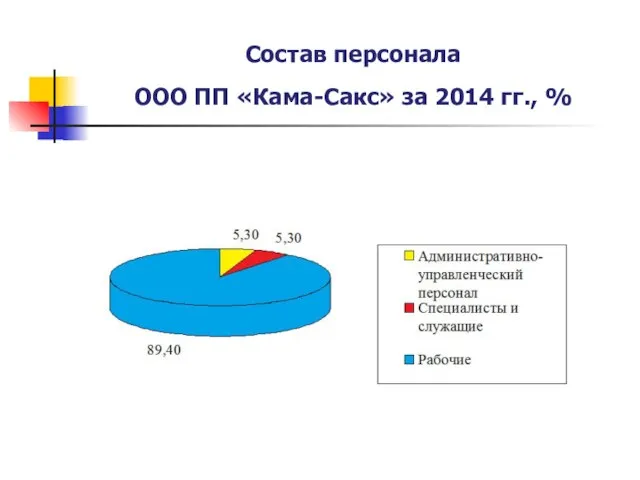 Состав персонала ООО ПП «Кама-Сакс» за 2014 гг., %