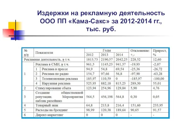 Издержки на рекламную деятельность ООО ПП «Кама-Сакс» за 2012-2014 гг., тыс. руб.