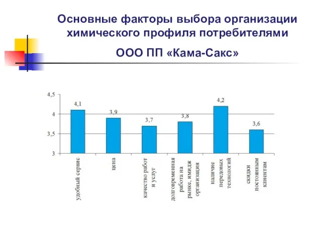 Основные факторы выбора организации химического профиля потребителями ООО ПП «Кама-Сакс»