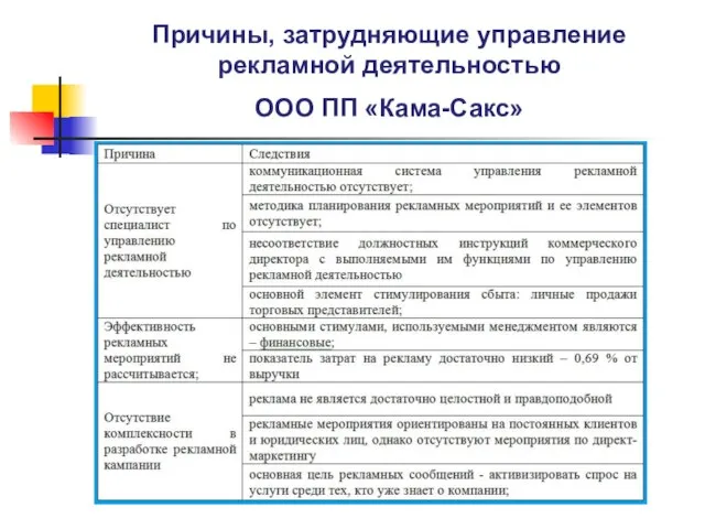 Причины, затрудняющие управление рекламной деятельностью ООО ПП «Кама-Сакс»