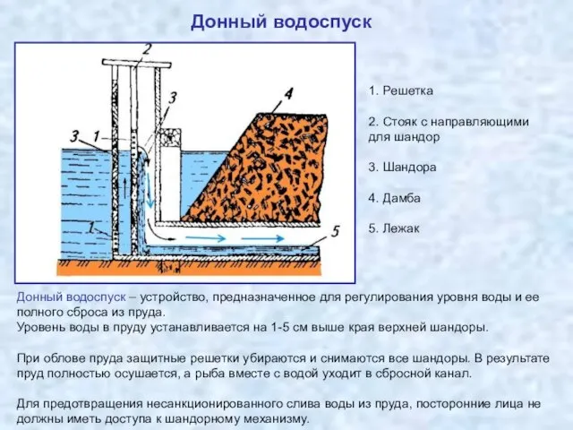 Донный водоспуск 1. Решетка 2. Стояк с направляющими для шандор 3.