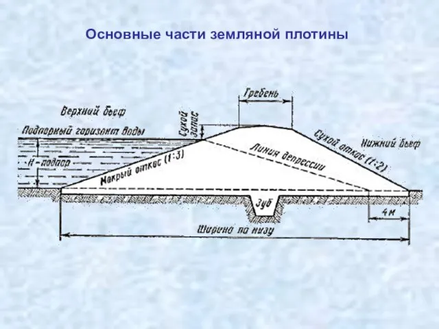 Основные части земляной плотины