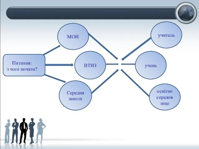 Питання: з чого почати? МОН ВТНЗ Середняшкола учитель учень освітнє середовище