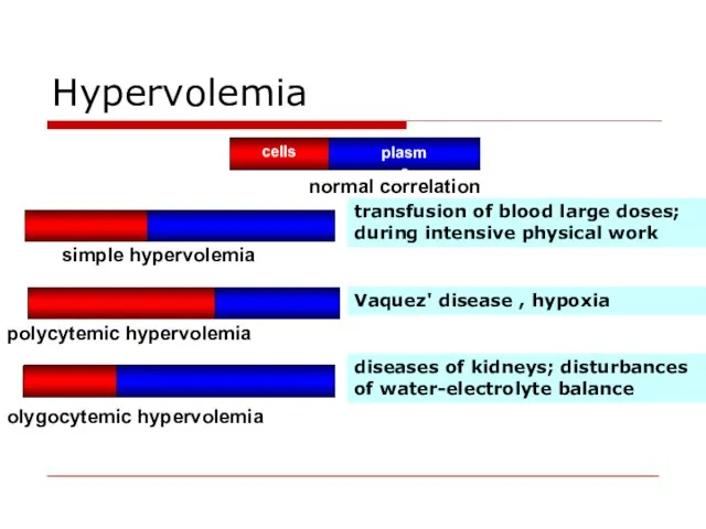 Hypervolemia transfusion of blood large doses; during intensive physical work Vaquez'