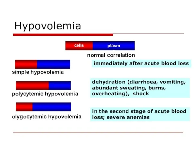 Hypovolemia dehydration (diarrhoea, vomiting, abundant sweating, burns, overheating), shock in the