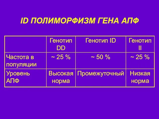 ID ПОЛИМОРФИЗМ ГЕНА АПФ