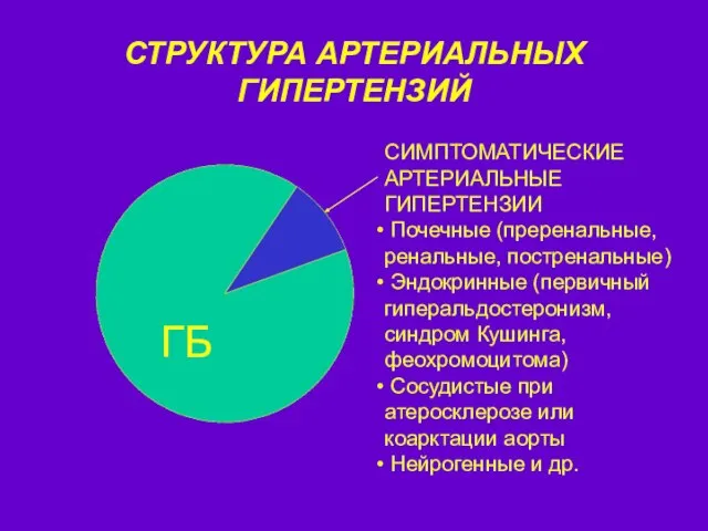 ОПРЕДЕЛЕНИЕ СТРУКТУРА АРТЕРИАЛЬНЫХ ГИПЕРТЕНЗИЙ СИМПТОМАТИЧЕСКИЕ АРТЕРИАЛЬНЫЕ ГИПЕРТЕНЗИИ Почечные (преренальные, ренальные, постренальные)