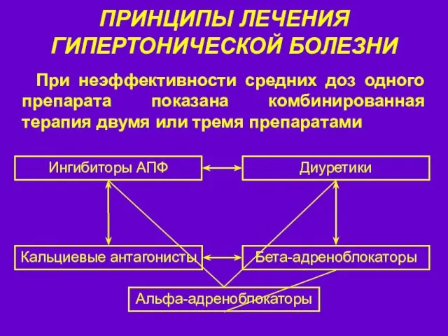 ПРИНЦИПЫ ЛЕЧЕНИЯ ГИПЕРТОНИЧЕСКОЙ БОЛЕЗНИ При неэффективности средних доз одного препарата показана