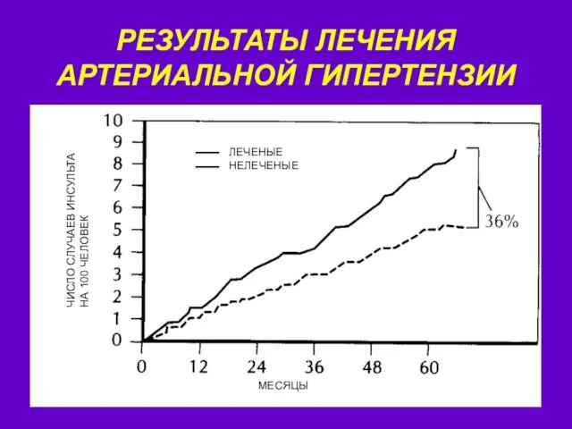 РЕЗУЛЬТАТЫ ЛЕЧЕНИЯ АРТЕРИАЛЬНОЙ ГИПЕРТЕНЗИИ ЛЕЧЕНЫЕ НЕЛЕЧЕНЫЕ ЧИСЛО СЛУЧАЕВ ИНСУЛЬТА НА 100 ЧЕЛОВЕК МЕСЯЦЫ