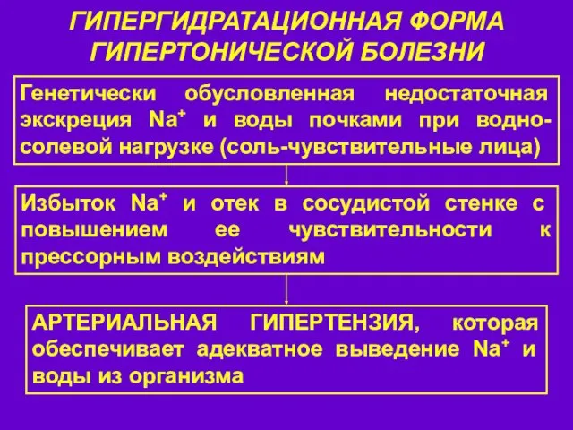 ГИПЕРГИДРАТАЦИОННАЯ ФОРМА ГИПЕРТОНИЧЕСКОЙ БОЛЕЗНИ Генетически обусловленная недостаточная экскреция Na+ и воды