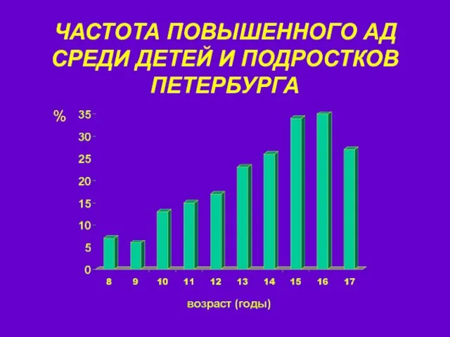 ЧАСТОТА ПОВЫШЕННОГО АД СРЕДИ ДЕТЕЙ И ПОДРОСТКОВ ПЕТЕРБУРГА %