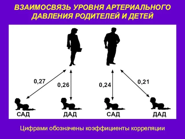 ВЗАИМОСВЯЗЬ УРОВНЯ АРТЕРИАЛЬНОГО ДАВЛЕНИЯ РОДИТЕЛЕЙ И ДЕТЕЙ 0,27 0,26 0,24 0,21