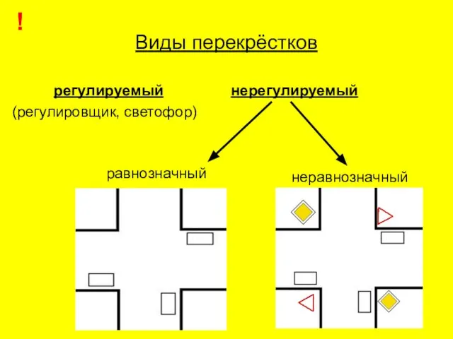 Виды перекрёстков регулируемый (регулировщик, светофор) нерегулируемый равнозначный неравнозначный !